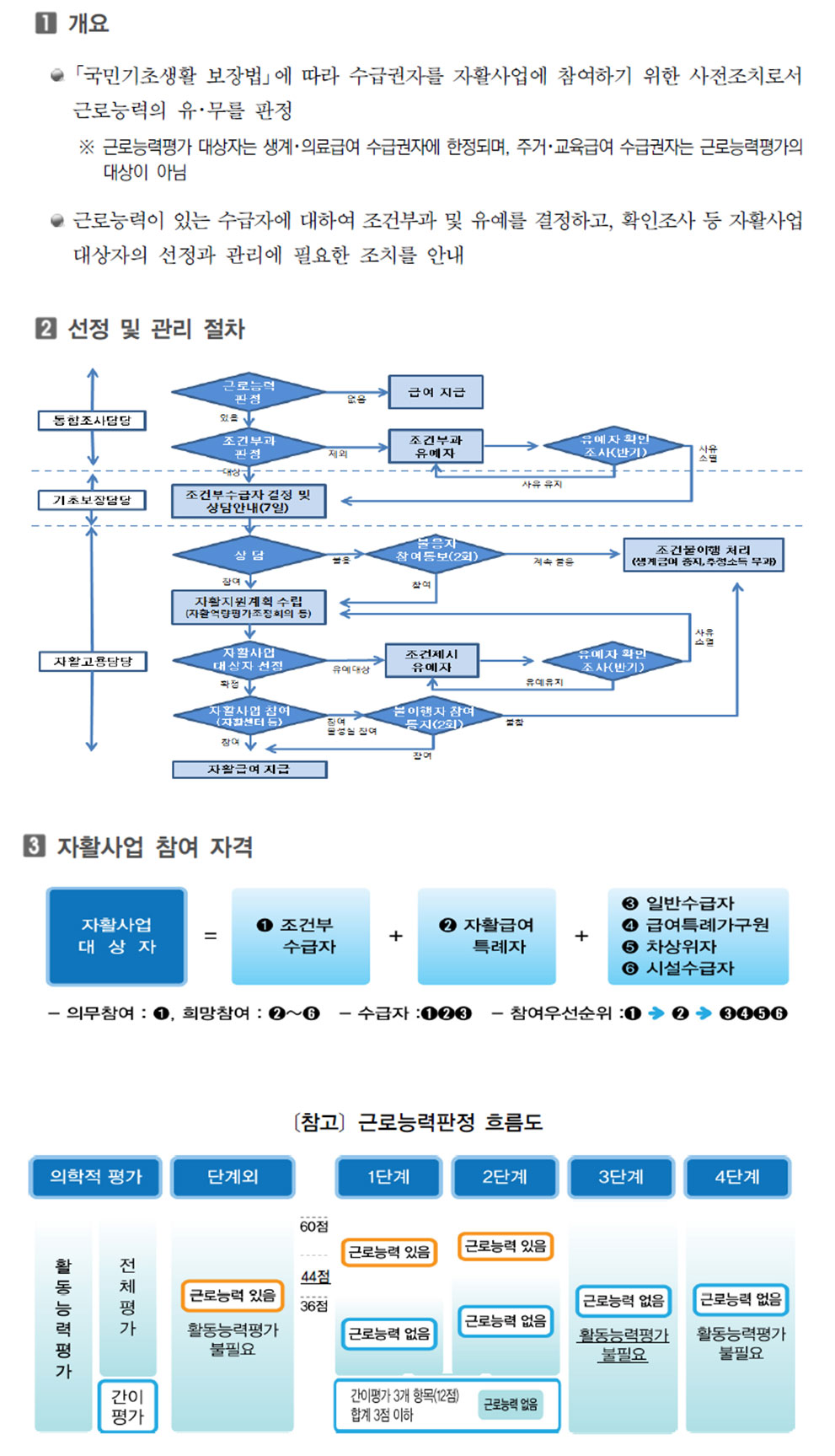 자활근로사업