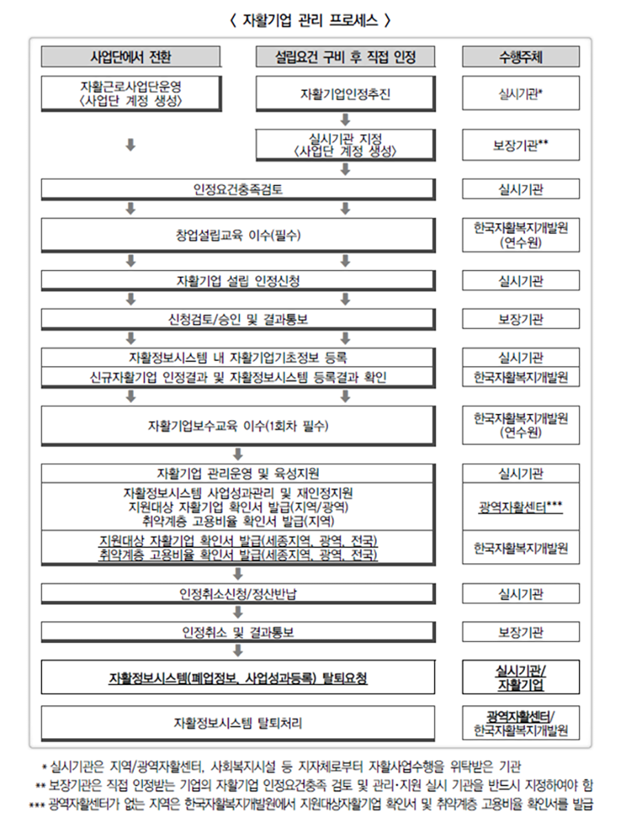 자활기업